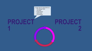 PROJECT
1
It might also be described as:
• The Design Brief
• The Brief
• Project Brief
• Client Brief
• Commission
PROJECT
2
 