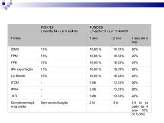 Comparativo FUNDEF x FUNDEB

                     FUNDEF                     FUNDEB
                     Emenda 14 - Lei 9.424/96   Emenda 53 - Lei 11.494/07

   Fontes                                       1 ano          2 ano        3 ano até o
                                                                            final

   ICMS              15%                        16,66 %        18,33%       20%

   FPM               15%                        16,66 %        18,33%       20%

   FPE               15%                        16,66 %        18,33%       20%

   IPI- exportação   15%                        16,66 %        18,33%       20%

   Lei Kandir        15%                        16,66 %        18,33%       20%

   ITCM              -                          6,66           13,33%       20%

   IPVA              -                          6,66           13,33%       20%

   ITR               -                          6,66           13,33%       20%

   Complementaçã     Sem especificação          2 bi           3 bi         4,5 bi (a
   o da união                                                               partir do 4
                                                                            ano- 10%
                                                                            do fundo)
 