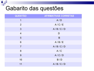 Gabarito das questões 
QUESTÃO AFIRMATIVAS CORRETAS 
1 A / D 
2 A / C / E 
3 A / B / C / D 
4 D 
5 B 
6 A / B / E 
7 A / B / C / D 
8 A / C 
9 A / C / D 
10 B / D 
11 A / B / C / D 
