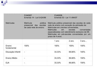 Comparativo FUNDEF x FUNDEB
FUNDEF
Emenda 14 - Lei 9.424/96
FUNDEB
Emenda 53 - Lei 11.494/07
Matrículas Matrícula pública
presencial das escolas
de cada rede de ensino.
Matrícula pública presencial das escolas de cada
rede de ensino com exceção da admissão de:
Matrículas em creches conveniadas,
Matrículas em escolas conveniadas
especializadas com atendimento exclusivo de EE.
Matrículas em pré-escolas conveniadas por um
prazo de 4 anos.
1 ano 2 ano 3 ano...
Ensino
fundamental
100% 100% 100% 100%
Educação Infantil - 33,33% 66,66% 100%
Ensino Médio - 33,33% 66,66% 100%
EJA - 33,33% 66,66% 100%
 