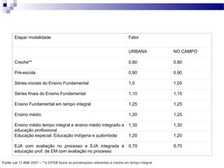 Etapa/ modalidade Fator
URBANA NO CAMPO
Creche** 0,80 0,80
Pré-escola 0,90 0,90
Séries iniciais do Ensino Fundamental 1,0 1,05
Séries finais do Ensino Fundamental 1,10 1,15
Ensino Fundamental em tempo integral 1,25 1,25
Ensino médio 1,20 1,25
Ensino médio tempo integral e ensino médio integrado a
educação profissional
1,30 1,30
Educação especial; Educação indígena e quilombola 1,20 1,20
EJA com avaliação no processo e EJA integrada à
educação prof. de EM com avaliação no processo
0,70 0,70
Fatores de ponderação FUNDEB/ 2007.
Fonte: Lei 11.494/ 2007 – **a CIFEB fixará as ponderações referentes à creche em tempo integral.
 