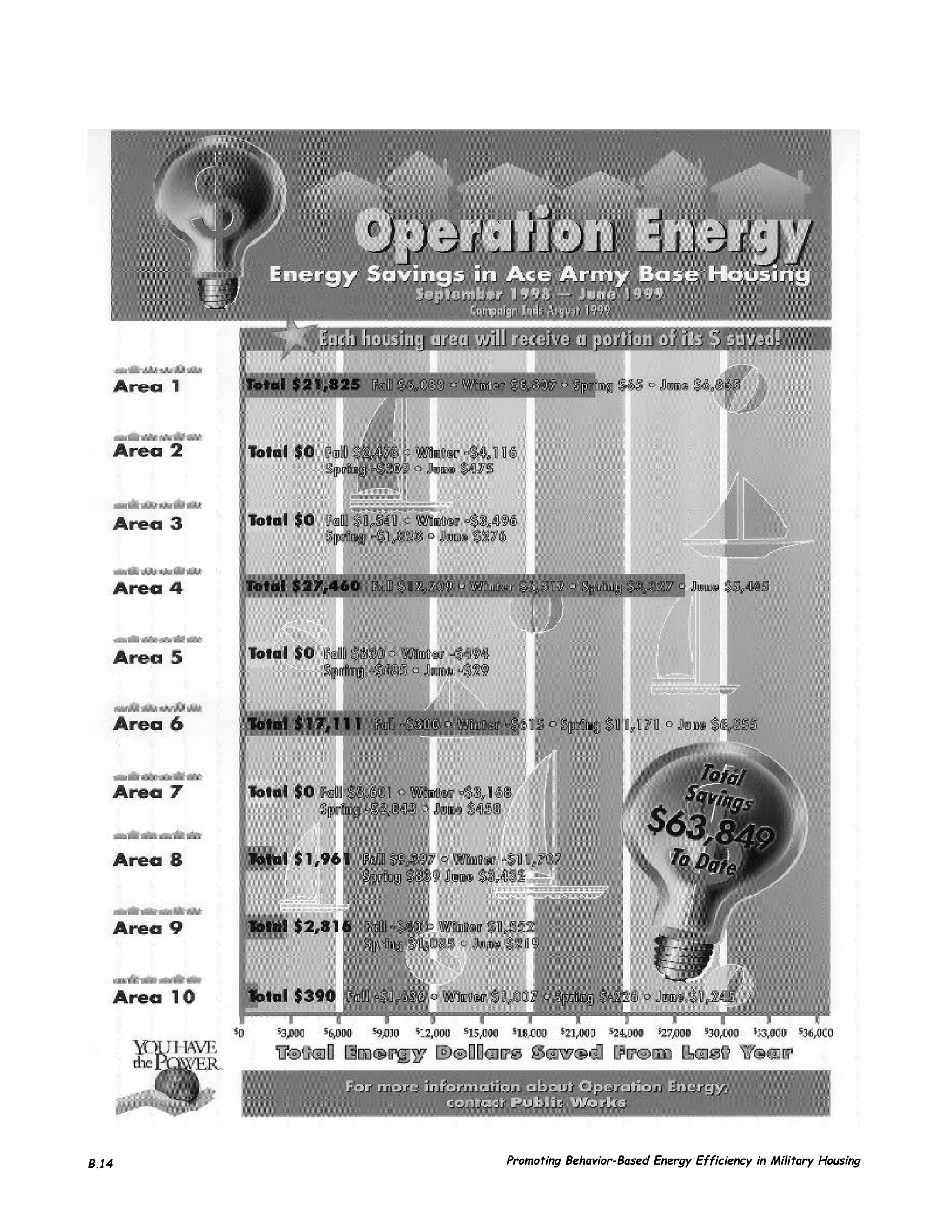 B.14   Promoting Behavior-Based Energy Efficiency in Military Housing
 
