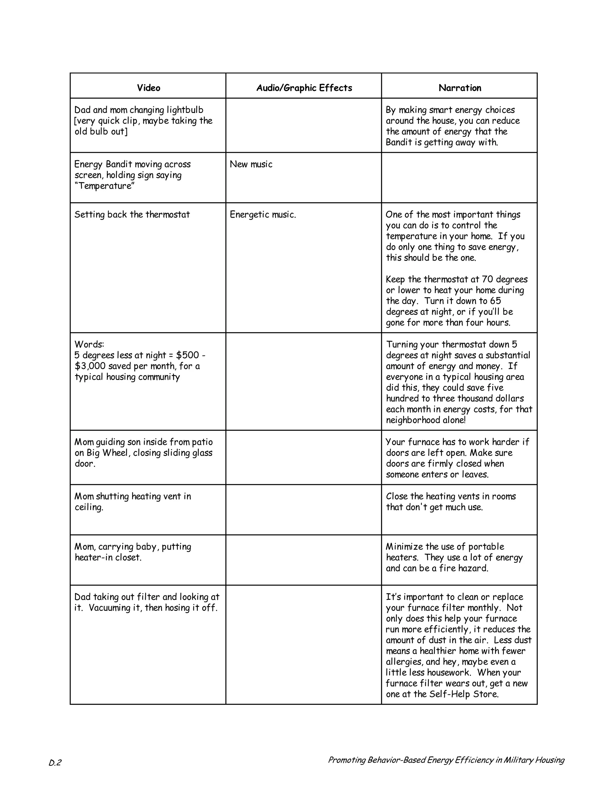�����                          ������������� �������                       ���������

      Dad and mom changing lightbulb                                              By making smart energy choices
      [very quick clip, maybe taking the                                          around the house, you can reduce
      old bulb out]                                                               the amount of energy that the
                                                                                  Bandit is getting away with.

      Energy Bandit moving across             New music
      screen, holding sign saying
      “Temperature”


      Setting back the thermostat             Energetic music.                    One of the most important things
                                                                                  you can do is to control the
                                                                                  temperature in your home. If you
                                                                                  do only one thing to save energy,
                                                                                  this should be the one.

                                                                                  Keep the thermostat at 70 degrees
                                                                                  or lower to heat your home during
                                                                                  the day. Turn it down to 65
                                                                                  degrees at night, or if you’ll be
                                                                                  gone for more than four hours.

      Words:                                                                      Turning your thermostat down 5
      5 degrees less at night = $500 -                                            degrees at night saves a substantial
      $3,000 saved per month, for a                                               amount of energy and money. If
      typical housing community                                                   everyone in a typical housing area
                                                                                  did this, they could save five
                                                                                  hundred to three thousand dollars
                                                                                  each month in energy costs, for that
                                                                                  neighborhood alone!

      Mom guiding son inside from patio                                           Your furnace has to work harder if
      on Big Wheel, closing sliding glass                                         doors are left open. Make sure
      door.                                                                       doors are firmly closed when
                                                                                  someone enters or leaves.

      Mom shutting heating vent in                                                Close the heating vents in rooms
      ceiling.                                                                    that don't get much use.



      Mom, carrying baby, putting                                                 Minimize the use of portable
      heater-in closet.                                                           heaters. They use a lot of energy
                                                                                  and can be a fire hazard.


      Dad taking out filter and looking at                                        It’s important to clean or replace
      it. Vacuuming it, then hosing it off.                                       your furnace filter monthly. Not
                                                                                  only does this help your furnace
                                                                                  run more efficiently, it reduces the
                                                                                  amount of dust in the air. Less dust
                                                                                  means a healthier home with fewer
                                                                                  allergies, and hey, maybe even a
                                                                                  little less housework. When your
                                                                                  furnace filter wears out, get a new
                                                                                  one at the Self-Help Store.




D.2                                                                Promoting Behavior-Based Energy Efficiency in Military Housing
 