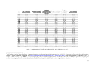 100
Anos
Total de agregados
domésticos privados
Agregados domésticos
privados unipessoais
Agregados
domésticos privados
compostos por casais
sem filhos
Agregados domésticos
privados compostos
por casais com filhos
Agregados
domésticos privados
compostos por
famílias
monoparentais
Outros agregados
domésticos privados
1992 3 214 245 402 400 647 551 1 461 088 203 654 499 552
1993 3 237 871 416 124 653 550 1 447 380 229 200 491 617
1994 3 261 140 432 497 671 057 1 455 067 223 102 479 417
1995 3 296 154 455 589 662 776 1 464 900 231 943 480 946
1996 3 363 546 498 616 694 829 1 438 921 244 057 487 123
1997 3 416 699 542 960 726 105 1 404 683 248 098 494 853
1998 ┴ x ┴ x ┴ x ┴ x ┴ x ┴ x
1999 3 498 153 520 101 688 407 1 565 741 260 484 463 419
2000 3 544 098 536 738 716 987 1 554 924 270 588 464 861
2001 3 575 544 548 290 715 189 1 547 920 274 446 489 700
2002 3 605 457 552 484 728 704 1 546 213 277 460 500 595
2003 3 678 408 596 341 755 215 1 572 831 280 736 473 284
2004 3 738 156 629 927 803 520 1 605 245 275 614 423 850
2005 3 767 305 633 421 814 852 1 598 781 282 957 437 294
2006 3 819 142 649 321 836 966 1 603 775 305 124 423 956
2007 3 836 195 661 458 851 225 1 580 857 308 323 434 332
2008 3 879 117 687 400 883 755 1 548 262 313 406 446 294
2009 3 910 889 692 941 894 888 1 544 950 330 734 447 377
2010 3 942 057 710 238 926 903 1 530 139 344 508 430 269
2011 ┴ 4 001 221 ┴ 770 088 ┴ 923 903 ┴ 1 496 513 ┴ 398 170 ┴ 412 547
2012 4 012 518 783 588 919 684 1 482 345 420 387 406 515
2013 4 007 097 794 529 938 923 1 449 497 413 951 410 198
2014 4 062 555 850 864 966 093 1 452 580 410 623 382 394
2015 4 082 671 881 693 964 890 1 459 546 424 307 352 235
2016 4 080 230 885 016 956 403 1 447 809 436 375 354 626
2017 4 102 716 906 634 982 367 1 436 941 439 787 336 987
2018 4 144 619 938 839 1 007 681 1 410 116 460 315 327 669
2019 4 148 057 934 108 1 030 116 1 401 622 459 344 322 868
2020 4 068 878 852 754 971 147 1 431 847 470 654 342 476
Tabela 17 - Agregados domésticos privados em Portugal, total e por tipo de composição: 1992-202097
.
97
Cf. Fundação Francisco Manuel dos Santos, «Agregados domésticos privados: total e por tipo de composição», em PORDATA – Estatísticas, gráficos e indicadores de Municípios,
Portugal e Europa, acedido a 06 de março de 2021, https://www.pordata.pt/DB/Portugal/Ambiente+de+Consulta/Tabela/5820527, com dados atualizados a 01 de março de 2021. A
ausência de dados referentes ao ano 1998 deve-se, segundo informação constante na tabela original, a quebra de série devido a «Alterações metodológicas significativas no que respeita
ao plano de amostragem, dimensão e rotação da amostra, recolha de informação, período de referência e ao nível do questionário e conceitos».
 