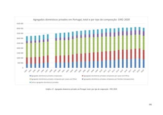 101
Gráfico 13 - Agregados domésticos privados em Portugal, total e por tipo de composição: 1992-2020.
0
500 000
1000 000
1500 000
2000 000
2500 000
3000 000
3500 000
4000 000
4500 000
Agregados domésticos privados em Portugal, total e por tipo de composição: 1992-2020
Agregados domésticos privados unipessoais Agregados domésticos privados compostos por casais sem filhos
Agregados domésticos privados compostos por casais com filhos Agregados domésticos privados compostos por famílias monoparentais
Outros agregados domésticos privados
 