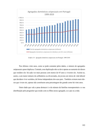 103
Gráfico 14 - Agregados domésticos unipessoais em Portugal: 1999-2019.
Nos últimos vinte anos, como se pode constatar pelos dados, o número de agregados
unipessoais quase duplicou. Contudo, essa duplicação não se deve apenas ao aumento de idosos
que residem sós: há cada vez mais pessoas com menos de 65 anos a viverem sós. Assiste-se,
assim, a um maior número de celibatários ou divorciados, de jovens em início de vida laboral
que decidem viver sozinhos, de forma independente dos seus pais.. Também existem mais ido-
sos que vivem sós, apenas não constituem uma percentagem tão grande como há vinte anos.
Outro dado que vale a pena destacar é o do número de famílias monoparentais e a sua
distribuição pelo progenitor que reside com os filhos nesse agregado, se o pai ou a mãe.
0,0 k
100,0 k
200,0 k
300,0 k
400,0 k
500,0 k
600,0 k
700,0 k
800,0 k
900,0 k
1 000,0 k
Agregados domésticos unipessoais em Portugal:
1999-2019
Total de agregados domésticos unipessoais (milhares)
Agregados domésticos unipessoais de indivíduos com 65+ anos (milhares)
 