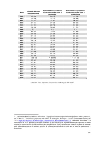 104
Anos
Total de famílias
monoparentais
Famílias monoparentais
cujos filhos vivem com o
progenitor
Famílias monoparentais
cujos filhos vivem com a
progenitora
1992 203 654 29 618 174 036
1993 229 200 33 710 195 490
1994 223 102 32 182 190 919
1995 231 943 31 437 200 505
1996 244 057 33 718 210 339
1997 248 098 36 887 211 212
1998 ┴ x ┴ x ┴ x
1999 260 484 33 019 227 466
2000 270 588 34 108 236 480
2001 274 446 37 796 236 650
2002 277 460 35 072 242 389
2003 280 736 37 795 242 941
2004 275 614 34 230 241 384
2005 282 957 34 011 248 946
2006 305 124 39 504 265 620
2007 308 323 44 822 263 501
2008 313 406 41 002 272 404
2009 330 734 40 779 289 955
2010 344 508 41 832 302 676
2011 ┴ 398 170 ┴ 50 740 ┴ 347 430
2012 420 387 58 432 361 955
2013 413 951 48 656 365 295
2014 410 623 50 999 359 625
2015 424 307 53 363 370 945
2016 436 375 57 242 379 133
2017 439 787 52 467 387 320
2018 460 315 59 552 400 762
2019 459 344 67 776 391 568
2020 470 654 72 082 398 572
Tabela 19 - Tipos de famílias monoparentais em Portugal: 1992-202099
.
99
Cf. Fundação Francisco Manuel dos Santos, «Agregados domésticos privados monoparentais: total e por sexo»,
em PORDATA – Estatísticas, gráficos e indicadores de Municípios, Portugal e Europa, acedido a 06 de março de
2021, https://www.pordata.pt/DB/Portugal/Ambiente+de+Consulta/Tabela/5820525, com dados atualizados a 10
de fevereiro de 2021. A ausência de dados referentes ao ano 1998 deve-se, segundo informação constante na tabela
original, a quebra de série devido a «Alterações metodológicas significativas no que respeita ao plano de amostra-
gem, dimensão e rotação da amostra, recolha de informação, período de referência e ao nível do questionário e
conceitos».
 