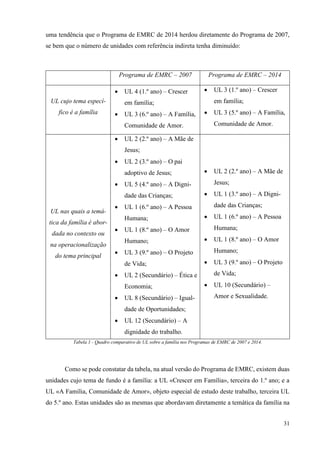 31
uma tendência que o Programa de EMRC de 2014 herdou diretamente do Programa de 2007,
se bem que o número de unidades com referência indireta tenha diminuído:
Programa de EMRC – 2007 Programa de EMRC – 2014
UL cujo tema especí-
fico é a família
• UL 4 (1.º ano) – Crescer
em família;
• UL 3 (6.º ano) – A Família,
Comunidade de Amor.
• UL 3 (1.º ano) – Crescer
em família;
• UL 3 (5.º ano) – A Família,
Comunidade de Amor.
UL nas quais a temá-
tica da família é abor-
dada no contexto ou
na operacionalização
do tema principal
• UL 2 (2.º ano) – A Mãe de
Jesus;
• UL 2 (3.º ano) – O pai
adoptivo de Jesus;
• UL 5 (4.º ano) – A Digni-
dade das Crianças;
• UL 1 (6.º ano) – A Pessoa
Humana;
• UL 1 (8.º ano) – O Amor
Humano;
• UL 3 (9.º ano) – O Projeto
de Vida;
• UL 2 (Secundário) – Ética e
Economia;
• UL 8 (Secundário) – Igual-
dade de Oportunidades;
• UL 12 (Secundário) – A
dignidade do trabalho.
• UL 2 (2.º ano) – A Mãe de
Jesus;
• UL 1 (3.º ano) – A Digni-
dade das Crianças;
• UL 1 (6.º ano) – A Pessoa
Humana;
• UL 1 (8.º ano) – O Amor
Humano;
• UL 3 (9.º ano) – O Projeto
de Vida;
• UL 10 (Secundário) –
Amor e Sexualidade.
Tabela 1 - Quadro comparativo de UL sobre a família nos Programas de EMRC de 2007 e 2014.
Como se pode constatar da tabela, na atual versão do Programa de EMRC, existem duas
unidades cujo tema de fundo é a família: a UL «Crescer em Família», terceira do 1.º ano; e a
UL «A Família, Comunidade de Amor», objeto especial de estudo deste trabalho, terceira UL
do 5.º ano. Estas unidades são as mesmas que abordavam diretamente a temática da família na
 