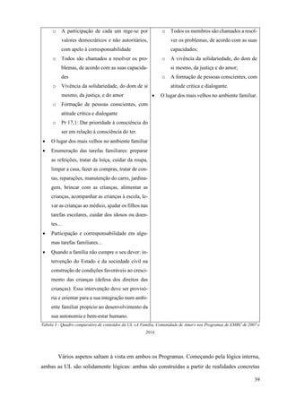 39
o A participação de cada um rege-se por
valores democráticos e não autoritários,
com apelo à corresponsabilidade
o Todos são chamados a resolver os pro-
blemas, de acordo com as suas capacida-
des
o Vivência da solidariedade, do dom de si
mesmo, da justiça, e do amor
o Formação de pessoas conscientes, com
atitude crítica e dialogante
o Pr 17,1: Dar prioridade à consciência do
ser em relação à consciência do ter.
• O lugar dos mais velhos no ambiente familiar
• Enumeração das tarefas familiares: preparar
as refeições, tratar da loiça, cuidar da roupa,
limpar a casa, fazer as compras, tratar de con-
tas, reparações, manutenção do carro, jardina-
gem, brincar com as crianças, alimentar as
crianças, acompanhar as crianças à escola, le-
var as crianças ao médico, ajudar os filhos nas
tarefas escolares, cuidar dos idosos ou doen-
tes…
• Participação e corresponsabilidade em algu-
mas tarefas familiares...
• Quando a família não cumpre o seu dever: in-
tervenção do Estado e da sociedade civil na
construção de condições favoráveis ao cresci-
mento das crianças (defesa dos direitos das
crianças). Essa intervenção deve ser provisó-
ria e orientar para a sua integração num ambi-
ente familiar propício ao desenvolvimento da
sua autonomia e bem-estar humano.
o Todos os membros são chamados a resol-
ver os problemas, de acordo com as suas
capacidades;
o A vivência da solidariedade, do dom de
si mesmo, da justiça e do amor;
o A formação de pessoas conscientes, com
atitude crítica e dialogante.
• O lugar dos mais velhos no ambiente familiar.
Tabela 3 - Quadro comparativo de conteúdos da UL «A Família, Comunidade de Amor» nos Programas de EMRC de 2007 e
2014.
Vários aspetos saltam à vista em ambos os Programas. Começando pela lógica interna,
ambas as UL são solidamente lógicas: ambas são construídas a partir de realidades concretas
 