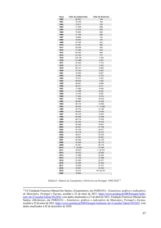 67
Anos Total de Casamentos Total de Divórcios
1960 69 457 749
1961 78 199 756
1962 70 817 743
1963 71 209 658
1964 73 310 678
1965 75 483 695
1966 77 199 695
1967 78 864 722
1968 76 553 743
1969 79 180 501
1970 81 461 509
1971 83 438 542
1972 77 325 616
1973 84 334 604
1974 81 724 777
1975 103 125 1 552
1976 101 885 4 875
1977 91 403 7 773
1978 81 111 7 043
1979 80 141 5 939
1980 72 164 5 843
1981 76 283 6 827
1982 73 660 6 770
1983 74 917 7 972
1984 69 875 7 034
1985 68 461 8 988
1986 69 271 8 411
1987 71 656 8 948
1988 71 098 9 022
1989 73 195 9 657
1990 71 654 9 216
1991 71 808 10 619
1992 69 887 12 429
1993 68 176 12 093
1994 66 003 ┴ 13 582
1995 65 776 12 156
1996 63 672 13 245
1997 65 770 13 927
1998 66 598 15 098
1999 68 710 17 676
2000 63 752 19 104
2001 58 390 18 851
2002 56 457 27 708
2003 53 735 22 617
2004 49 178 23 161
2005 48 671 22 576
2006 47 857 22 881
2007 46 329 25 120
2008 43 228 26 110
2009 40 391 26 176
2010 ┴ 39 993 27 556
2011 36 035 ┴ 26 751
2012 34 423 25 380
2013 31 998 22 525
2014 31 478 21 988
2015 32 393 23 377
2016 32 399 22 340
2017 33 634 21 577
2018 34 637 20 345
2019 33 272 Pro 20 421
2020 18 902 -
Tabela 6 - Número de Casamentos e Divórcios em Portugal: 1960-2020.79
79
Cf. Fundação Francisco Manuel dos Santos, «Casamentos», em PORDATA – Estatísticas, gráficos e indicadores
de Municípios, Portugal e Europa, acedido a 22 de maio de 2021, https://www.pordata.pt/DB/Portugal/Ambi-
ente+de+Consulta/Tabela/5822642, com dados atualizados a 27 de abril de 2021; Fundação Francisco Manuel dos
Santos, «Divórcios», em PORDATA – Estatísticas, gráficos e indicadores de Municípios, Portugal e Europa,
acedido a 22 de maio de 2021, https://www.pordata.pt/DB/Portugal/Ambiente+de+Consulta/Tabela/5822647, com
dados atualizados a 02 de dezembro de 2020.
 