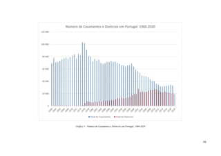 68
Gráfico 1 - Número de Casamentos e Divórcios em Portugal: 1960-2020
0
20 000
40 000
60 000
80 000
100 000
120 000
Número de Casamentos e Divórcios em Portugal: 1960-2020
Total de Casamentos Total de Divórcios
 
