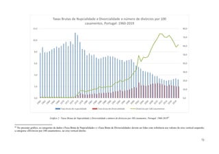 72
Gráfico 2 - Taxas Brutas de Nupcialidade e Divorcialidade e número de divórcios por 100 casamentos, Portugal: 1960-201983
83
No presente gráfico, as categorias de dados «Taxa Bruta de Nupcialidade» e «Taxa Bruta de Divorcialidade» devem ser lidas com referência aos valores do eixo vertical esquerdo;
a categoria «Divórcios por 100 casamentos», ao eixo vertical direito.
0,0
10,0
20,0
30,0
40,0
50,0
60,0
70,0
80,0
0,0
2,0
4,0
6,0
8,0
10,0
12,0
Taxas Brutas de Nupcialidade e Divorcialidade e número de divórcios por 100
casamentos, Portugal: 1960-2019
Taxa bruta de nupcialidade Taxa bruta de divorcialidade Divórcios por 100 casamentos
 