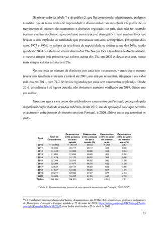 73
Da observação da tabela 7 e do gráfico 2, que lhe corresponde integralmente, podemos
constatar que as taxas brutas de nupcialidade e divorcialidade acompanham integralmente os
movimentos do número de casamentos e divórcios registados no país, dado não ter ocorrido
nenhum evento cataclísmico que resultasse num retrocesso demográfico, nem nenhum fator que
levasse a uma explosão de natalidade que provocasse um salto demográfico. Em apenas dois
anos, 1975 e 1976, os valores da taxa bruta de nupcialidade se situam acima dos 10‰, sendo
que desde 2004 os valores se situam abaixo dos 5‰. No que toca à taxa bruta de divorcialidade,
a mesma atingiu pela primeira vez valores acima dos 2‰ em 2002 e, desde esse ano, nunca
mais atingiu valores inferiores a 2‰.
No que toca ao número de divórcios por cada cem casamentos, vemos que o mesmo
revela uma tendência crescente e estável até 2001, ano em que se acentua, atingindo o seu valor
máximo em 2011, com 74,2 divórcios registados por cada cem casamentos celebrados. Desde
2011, a tendência é de ligeira descida, não obstante o aumento verificado em 2019, último ano
em análise.
Passemos agora a ver como são celebrados os casamentos em Portugal, começando pela
disparidade ou paridade de sexo dos nubentes, desde 2010, ano da aprovação da lei que permitiu
o casamento entre pessoas do mesmo sexo em Portugal, e 2020, último ano a que reportam os
dados.
Anos
Total de
Casamentos
Casamentos
entre pessoas
do sexo
oposto
Casamentos
entre pessoas
do sexo
oposto (%)
Casamentos
entre pessoas
do mesmo
sexo
Casamentos
entre pessoas
do mesmo
sexo (%)
2010 ┴ 39 993 ┴ 39 727 99,33 ┴ 266 0,67
2011 36 035 35 711 99,10 324 0,90
2012 34 423 34 099 99,06 324 0,94
2013 31 998 31 693 99,05 305 0,95
2014 31 478 31 170 99,02 308 0,98
2015 32 393 32 043 98,92 350 1,08
2016 32 399 31 977 98,70 422 1,30
2017 33 634 33 111 98,45 523 1,55
2018 34 637 34 030 98,25 607 1,75
2019 33 272 32 595 97,97 677 2,03
2020 18 902 18 457 97,65 445 2,35
TOTAL 359 164 354 613 98,73 4 551 1,27
Tabela 8 - Casamentos entre pessoas de sexo oposto e mesmo sexo em Portugal: 2010-202084
.
84
Cf. Fundação Francisco Manuel dos Santos, «Casamentos», em PORDATA – Estatísticas, gráficos e indicadores
de Municípios, Portugal e Europa, acedido a 22 de maio de 2021, https://www.pordata.pt/DB/Portugal/Ambi-
ente+de+Consulta/Tabela/5822642, com dados atualizados a 27 de abril de 2021.
 
