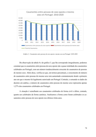 74
Gráfico 3 - Casamentos entre pessoas de sexo oposto e mesmo sexo em Portugal: 2010-2020
Da observação da tabela 8 e do gráfico 3, que lhe corresponde integralmente, podemos
constatar que os casamentos entre pessoas de sexo oposto são a quase totalidade dos casamentos
celebrados em Portugal, com um número tendencialmente crescente de casamentos de pessoas
do mesmo sexo. Além disso, verifica-se que, em termos percentuais, o crescimento do número
de casamentos entre pessoas do mesmo sexo tem aumentado constantemente desde o primeiro
ano em que o mesmo foi legalmente autorizado em Portugal. Contudo, e somando os dados do
decénio em análise, o número de casamentos entre pessoas do mesmo sexo representa apenas
1,27% dos casamentos celebrados em Portugal.
A situação é semelhante aos casamentos celebrados de forma civil e difere, contudo,
quanto aos celebrados de forma canónica. Analisemos a forma como foram celebrados os ca-
samentos entre pessoas de sexo oposto nos últimos trinta anos.
0
5 000
10 000
15 000
20 000
25 000
30 000
35 000
40 000
45 000
2010 2011 2012 2013 2014 2015 2016 2017 2018 2019 2020
Casamentos entre pessoas de sexo oposto e mesmo
sexo em Portugal: 2010-2020
Casamentos entre pessoas do sexo oposto Casamentos entre pessoas do mesmo sexo
Total de Casamentos
 