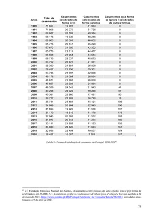 75
Anos
Total de
casamentos
Casamentos
celebrados de
forma civil
Casamentos
celebrados de
forma católica
Casamentos cuja forma
se ignora / celebrados
de outras formas
1990 71 654 19 691 51 963 0
1991 71 808 20 070 51 738 0
1992 69 887 20 503 49 384 0
1993 68 176 19 930 48 246 0
1994 66 003 20 001 46 002 0
1995 65 776 20 547 45 229 0
1996 63 672 21 350 42 322 0
1997 65 770 21 313 44 457 0
1998 66 598 21 954 44 644 0
1999 68 710 23 037 45 673 0
2000 63 752 22 421 41 331 0
2001 58 390 21 881 36 509 0
2002 56 457 21 156 35 301 0
2003 53 735 21 697 32 038 0
2004 49 178 21 084 28 094 0
2005 48 671 21 862 26 809 0
2006 47 857 22 903 24 954 0
2007 46 329 24 345 21 943 41
2008 43 228 23 923 19 238 67
2009 40 391 22 860 17 451 80
2010 39 727 22 989 16 720 18
2011 35 711 21 481 14 121 109
2012 34 099 20 964 12 945 190
2013 31 693 19 920 11 576 197
2014 31 170 19 816 11 178 176
2015 32 043 20 368 11 512 163
2016 31 977 20 543 11 274 160
2017 33 111 21 803 11 153 155
2018 34 030 22 826 11 043 161
2019 32 595 22 404 10 037 154
2020 18 457 16 087 2 263 107
Tabela 9 - Formas de celebração de casamento em Portugal: 1990-202085
.
85
Cf. Fundação Francisco Manuel dos Santos, «Casamentos entre pessoas do sexo oposto: total e por forma de
celebração», em PORDATA – Estatísticas, gráficos e indicadores de Municípios, Portugal e Europa, acedido a 22
de maio de 2021, https://www.pordata.pt/DB/Portugal/Ambiente+de+Consulta/Tabela/5822643, com dados atua-
lizados a 27 de abril de 2021.
 