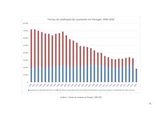 76
Gráfico 4 - Formas de casamento em Portugal: 1990-2020
0
10 000
20 000
30 000
40 000
50 000
60 000
70 000
80 000
Formas de celebração de casamento em Portugal: 1990-2020
Casamentos celebrados de forma civil Casamentos celebrados de forma católica Casamentos cuja forma se ignora / celebrados de outras formas
 