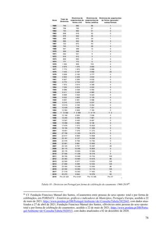 78
Anos
Total de
Divórcios
Divórcios de
casamentos de
forma civil
Divórcios de
casamentos de
forma católica
Divórcios de casamentos
de forma ignorada /
outras formas
1960 749 680 68 1
1961 756 705 51 0
1962 743 692 51 0
1963 658 616 42 0
1964 678 642 35 1
1965 695 670 24 1
1966 695 652 38 5
1967 722 672 43 7
1968 743 714 29 0
1969 501 489 12 0
1970 509 508 1 0
1971 542 531 9 2
1972 616 612 3 1
1973 604 600 4 0
1974 777 772 5 0
1975 1 552 829 723 0
1976 4 875 1 070 3 800 5
1977 7 773 1 872 5 898 3
1978 7 043 2 167 4 856 20
1979 5 939 2 162 3 777 0
1980 5 843 2 209 3 634 0
1981 6 827 2 295 4 532 0
1982 6 770 2 723 4 047 0
1983 7 972 3 614 4 358 0
1984 7 034 2 810 4 224 0
1985 8 988 3 538 5 450 0
1986 8 411 3 426 4 985 0
1987 8 948 3 524 5 424 0
1988 9 022 3 893 5 129 0
1989 9 657 4 061 5 596 0
1990 9 216 3 679 5 537 0
1991 10 619 4 165 6 454 0
1992 12 429 5 098 7 331 0
1993 12 093 4 928 7 165 0
1994 ┴ 13 582 ┴ 5 468 ┴ 8 114 ┴ 0
1995 12 156 4 620 7 536 0
1996 13 245 5 264 7 981 0
1997 13 927 5 430 8 497 0
1998 15 098 5 962 9 136 0
1999 17 676 7 073 10 603 0
2000 19 104 7 749 11 355 0
2001 18 851 7 579 11 272 0
2002 27 708 11 333 16 375 0
2003 22 617 8 809 13 808 0
2004 23 161 9 127 14 034 0
2005 22 576 8 794 13 782 0
2006 22 881 8 981 13 900 0
2007 25 120 9 797 15 297 26
2008 26 110 10 305 15 805 0
2009 26 176 10 605 15 569 2
2010 27 556 11 238 16 318 0
2011 26 746 10 908 15 733 105
2012 25 362 10 660 14 616 86
2013 22 500 9 377 13 023 100
2014 21 956 9 299 12 532 125
2015 23 344 10 248 13 000 96
2016 22 304 10 063 12 116 125
2017 21 518 10 042 11 443 33
2018 20 270 9 644 10 576 50
2019 Pro 20 324 Pro 9 931 Pro 10 346 Pro 47
Tabela 10 - Divórcios em Portugal por forma de celebração do casamento: 1960-201986
.
86
Cf. Fundação Francisco Manuel dos Santos, «Casamentos entre pessoas do sexo oposto: total e por forma de
celebração», em PORDATA – Estatísticas, gráficos e indicadores de Municípios, Portugal e Europa, acedido a 22
de maio de 2021, https://www.pordata.pt/DB/Portugal/Ambiente+de+Consulta/Tabela/5822643, com dados atua-
lizados a 27 de abril de 2021; Fundação Francisco Manuel dos Santos, «Divórcios entre pessoas do sexo oposto:
total e por forma de celebração do casamento», acedido a 22 de maio de 2021, https://www.pordata.pt/DB/Portu-
gal/Ambiente+de+Consulta/Tabela/5820515, com dados atualizados a 02 de dezembro de 2020.
 