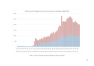 79
Gráfico 5 - Divórcios em Portugal por forma de celebração do casamento: 1960-2019.
0
5 000
10 000
15 000
20 000
25 000
30 000
Divórcios em Portugal por forma de casamento celebrado: 1960-2019
Divórcios de casamentos de forma civil Divórcios de casamentos de forma católica Divórcios de casamentos de forma ignorada / outras formas
 
