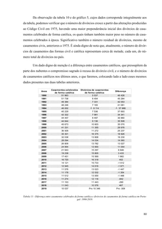 80
Da observação da tabela 10 e do gráfico 5, cujos dados corresponde integralmente aos
da tabela, podemos verificar que o número de divórcios cresce a partir das alterações produzidas
ao Código Civil em 1975, havendo uma maior preponderância inicial dos divórcios de casa-
mentos celebrados de forma católica, os quais tinham também maior peso no número de casa-
mentos celebrados à época. Significativo também o número residual de divórcios, mesmo de
casamentos civis, anteriores a 1975. É ainda digno de nota que, atualmente, o número de divór-
cios de casamentos das formas civil e católica representam cerca de metade, cada um, do nú-
mero total de divórcios no país.
Um dado digno de menção é a diferença entre casamentos católicos, que pressupõem da
parte dos nubentes o compromisso sagrado à recusa do divórcio civil, e o número de divórcios
de casamentos católicos nos últimos anos, o que faremos, colocando lado a lado esses mesmos
dados presentes nas duas tabelas anteriores.
Anos
Casamentos celebrados
de forma católica
Divórcios de casamentos
de forma católica
Diferença
1990 51 963 5 537 46 426
1991 51 738 6 454 45 284
1992 49 384 7 331 42 053
1993 48 246 7 165 41 081
1994 46 002 ┴ 8 114 ┴ 37 888
1995 45 229 7 536 37 693
1996 42 322 7 981 34 341
1997 44 457 8 497 35 960
1998 44 644 9 136 35 508
1999 45 673 10 603 35 070
2000 41 331 11 355 29 976
2001 36 509 11 272 25 237
2002 35 301 16 375 18 926
2003 32 038 13 808 18 230
2004 28 094 14 034 14 060
2005 26 809 13 782 13 027
2006 24 954 13 900 11 054
2007 21 943 15 297 6 646
2008 19 238 15 805 3 433
2009 17 451 15 569 1 882
2010 16 720 16 318 402
2011 14 121 15 733 -1 612
2012 12 945 14 616 -1 671
2013 11 576 13 023 -1 447
2014 11 178 12 532 -1 354
2015 11 512 13 000 -1 488
2016 11 274 12 116 -842
2017 11 153 11 443 -290
2018 11 043 10 576 467
2019 10 037 Pro 10 346 Pro -309
Tabela 11 - Diferença entre casamentos celebrados de forma católica e divórcios de casamentos de forma católica em Portu-
gal: 1990-2019.
 