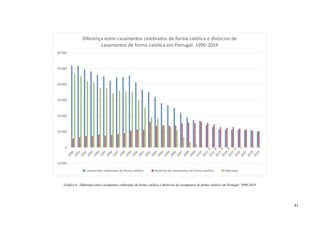 81
Gráfico 6 - Diferença entre casamentos celebrados de forma católica e divórcios de casamentos de forma católica em Portugal: 1990-2019.
-10 000
0
10 000
20 000
30 000
40 000
50 000
60 000
Diferença entre casamentos celebrados de forma católica e divórcios de
casamentos de forma católica em Portugal: 1990-2019
Casamentos celebrados de forma católica Divórcios de casamentos de forma católica Diferença
 