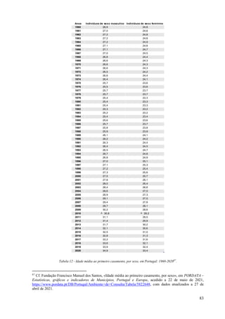 83
Anos Indivíduos de sexo masculino Indivíduos de sexo feminino
1960 26,9 24,8
1961 27,0 24,8
1962 27,2 24,8
1963 27,2 24,8
1964 27,2 24,9
1965 27,1 24,8
1966 27,1 24,7
1967 27,0 24,5
1968 26,8 24,4
1969 26,6 24,3
1970 26,6 24,3
1971 26,6 24,3
1972 26,5 24,2
1973 26,6 24,4
1974 26,4 24,1
1975 25,7 23,6
1976 25,5 23,6
1977 25,7 23,7
1978 25,7 23,7
1979 25,4 23,3
1980 25,4 23,3
1981 25,4 23,3
1982 25,3 23,2
1983 25,2 23,2
1984 25,4 23,4
1985 25,6 23,6
1986 25,7 23,7
1987 25,8 23,8
1988 25,9 23,9
1989 26,1 24,1
1990 26,2 24,2
1991 26,3 24,4
1992 26,4 24,5
1993 26,5 24,7
1994 26,7 24,8
1995 26,8 24,9
1996 27,0 25,1
1997 27,1 25,3
1998 27,2 25,4
1999 27,3 25,6
2000 27,5 25,7
2001 27,8 26,1
2002 28,0 26,4
2003 28,4 26,8
2004 28,6 27,0
2005 28,9 27,3
2006 29,1 27,5
2007 29,4 27,8
2008 29,7 28,1
2009 30,2 28,6
2010 ┴ 30,8 ┴ 29,2
2011 31,1 29,5
2012 31,4 29,9
2013 31,7 30,2
2014 32,1 30,6
2015 32,5 31,0
2016 32,8 31,3
2017 33,2 31,6
2018 33,6 32,1
2019 33,9 32,4
2020 34,9 33,4
Tabela 12 - Idade média ao primeiro casamento, por sexo, em Portugal: 1960-202087
.
87
Cf. Fundação Francisco Manuel dos Santos, «Idade média ao primeiro casamento, por sexo», em PORDATA –
Estatísticas, gráficos e indicadores de Municípios, Portugal e Europa, acedido a 22 de maio de 2021,
https://www.pordata.pt/DB/Portugal/Ambiente+de+Consulta/Tabela/5822648, com dados atualizados a 27 de
abril de 2021.
 