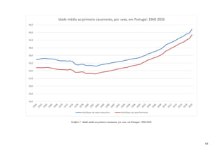 84
Gráfico 7 - Idade média ao primeiro casamento, por sexo, em Portugal: 1960-2020.
16,0
18,0
20,0
22,0
24,0
26,0
28,0
30,0
32,0
34,0
36,0
Idade média ao primeiro casamento, por sexo, em Portugal: 1960-2020
Indivíduos de sexo masculino Indivíduos de sexo feminino
 
