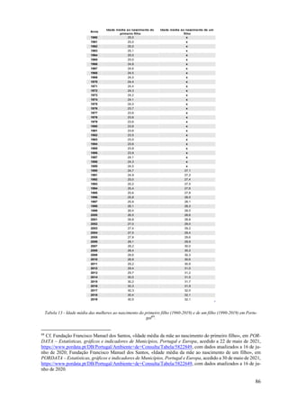 86
Anos
Idade média ao nascimento do
primeiro filho
Idade média ao nascimento de um
filho
1960 25,0 x
1961 25,0 x
1962 25,0 x
1963 25,1 x
1964 25,0 x
1965 25,0 x
1966 24,8 x
1967 24,6 x
1968 24,5 x
1969 24,5 x
1970 24,4 x
1971 24,4 x
1972 24,3 x
1973 24,2 x
1974 24,1 x
1975 24,0 x
1976 23,7 x
1977 23,6 x
1978 23,6 x
1979 23,6 x
1980 23,6 x
1981 23,6 x
1982 23,5 x
1983 23,5 x
1984 23,6 x
1985 23,8 x
1986 23,9 x
1987 24,1 x
1988 24,3 x
1989 24,5 x
1990 24,7 27,1
1991 24,9 27,2
1992 25,0 27,4
1993 25,2 27,5
1994 25,4 27,6
1995 25,6 27,8
1996 25,8 28,0
1997 25,9 28,1
1998 26,1 28,3
1999 26,4 28,5
2000 26,5 28,6
2001 26,8 28,8
2002 27,0 29,0
2003 27,4 29,2
2004 27,5 29,4
2005 27,8 29,6
2006 28,1 29,9
2007 28,2 30,0
2008 28,4 30,2
2009 28,6 30,3
2010 28,9 30,6
2011 29,2 30,9
2012 29,4 31,0
2013 29,7 31,2
2014 30,0 31,5
2015 30,2 31,7
2016 30,3 31,9
2017 30,3 32,0
2018 30,4 32,1
2019 30,5 32,1
Tabela 13 - Idade média das mulheres ao nascimento do primeiro filho (1960-2019) e de um filho (1990-2019) em Portu-
gal88
.
88
Cf. Fundação Francisco Manuel dos Santos, «Idade média da mãe ao nascimento do primeiro filho», em POR-
DATA – Estatísticas, gráficos e indicadores de Municípios, Portugal e Europa, acedido a 22 de maio de 2021,
https://www.pordata.pt/DB/Portugal/Ambiente+de+Consulta/Tabela/5822849, com dados atualizados a 16 de ju-
nho de 2020; Fundação Francisco Manuel dos Santos, «Idade média da mãe ao nascimento de um filho», em
PORDATA – Estatísticas, gráficos e indicadores de Municípios, Portugal e Europa, acedido a 30 de maio de 2021,
https://www.pordata.pt/DB/Portugal/Ambiente+de+Consulta/Tabela/5822649, com dados atualizados a 16 de ju-
nho de 2020.
 
