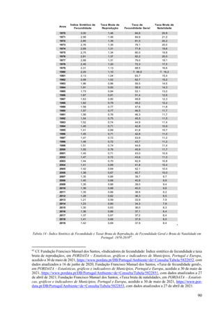 90
Anos
Índice Sintético de
Fecundidade
Taxa Bruta de
Reprodução
Taxa de
Fecundidade Geral
Taxa Bruta de
Natalidade
1970 3,00 1,46 84,6 20,8
1971 2,99 1,46 84,6 21,0
1972 2,85 1,39 81,0 20,2
1973 2,76 1,35 79,1 20,0
1974 2,69 1,31 77,8 19,6
1975 2,75 1,34 80,0 19,8
1976 2,81 1,37 82,2 20,0
1977 2,68 1,31 79,0 19,1
1978 2,45 1,20 72,3 17,5
1979 2,31 1,13 68,5 16,6
1980 2,25 1,10 ┴ 66,9 ┴ 16,2
1981 2,13 1,04 63,7 15,4
1982 2,08 1,02 62,7 15,2
1983 1,96 0,96 59,5 14,5
1984 1,91 0,93 58,5 14,3
1985 1,73 0,84 53,1 13,0
1986 1,67 0,81 51,4 12,6
1987 1,63 0,80 49,8 12,3
1988 1,62 0,79 49,2 12,2
1989 1,58 0,77 47,6 11,8
1990 1,57 0,77 46,5 11,7
1991 1,56 0,76 46,3 11,7
1992 1,54 0,75 45,5 11,5
1993 1,52 0,74 44,9 11,4
1994 1,45 0,71 42,8 10,9
1995 1,41 0,69 41,8 10,7
1996 1,45 0,71 42,8 11,0
1997 1,47 0,72 43,6 11,2
1998 1,48 0,72 43,7 11,2
1999 1,51 0,74 44,6 11,4
2000 1,55 0,76 45,9 11,7
2001 1,45 0,71 43,0 10,9
2002 1,47 0,72 43,6 11,0
2003 1,44 0,70 42,9 10,8
2004 1,41 0,69 41,8 10,4
2005 1,42 0,69 42,1 10,4
2006 1,38 0,67 40,7 10,0
2007 1,35 0,66 39,7 9,7
2008 1,40 0,68 40,8 9,9
2009 1,35 0,66 39,0 9,4
2010 1,39 0,68 40,0 9,6
2011 1,35 0,66 38,6 9,2
2012 1,28 0,62 36,3 8,5
2013 1,21 0,59 33,9 7,9
2014 1,23 0,60 34,3 7,9
2015 1,30 0,63 36,0 8,3
2016 1,36 0,66 37,1 8,4
2017 1,37 0,67 37,2 8,4
2018 1,41 0,69 37,9 8,5
2019 1,42 0,69 37,9 8,4
Tabela 14 - Índice Sintético de Fecundidade e Taxas Bruta de Reprodução, de Fecundidade Geral e Bruta de Natalidade em
Portugal: 1970-201993
.
93
Cf. Fundação Francisco Manuel dos Santos, «Indicadores de fecundidade: Índice sintético de fecundidade e taxa
bruta de reprodução», em PORDATA – Estatísticas, gráficos e indicadores de Municípios, Portugal e Europa,
acedido a 30 de maio de 2021, https://www.pordata.pt/DB/Portugal/Ambiente+de+Consulta/Tabela/5822852, com
dados atualizados a 16 de junho de 2020; Fundação Francisco Manuel dos Santos, «Taxa de fecundidade geral»,
em PORDATA – Estatísticas, gráficos e indicadores de Municípios, Portugal e Europa, acedido a 30 de maio de
2021, https://www.pordata.pt/DB/Portugal/Ambiente+de+Consulta/Tabela/5822851, com dados atualizados a 27
de abril de 2021; Fundação Francisco Manuel dos Santos, «Taxa bruta de natalidade», em PORDATA – Estatísti-
cas, gráficos e indicadores de Municípios, Portugal e Europa, acedido a 30 de maio de 2021, https://www.por-
data.pt/DB/Portugal/Ambiente+de+Consulta/Tabela/5822853, com dados atualizados a 27 de abril de 2021.
 