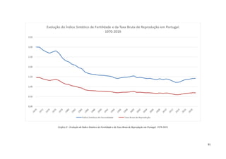 91
Gráfico 9 - Evolução do Índice Sintético de Fertilidade e da Taxa Bruta de Reprodução em Portugal: 1970-2019.
0,00
0,50
1,00
1,50
2,00
2,50
3,00
3,50
Evolução do Índice Sintético de Fertilidade e da Taxa Bruta de Reprodução em Portugal:
1970-2019
Índice Sintético de Fecundidade Taxa Bruta de Reprodução
 