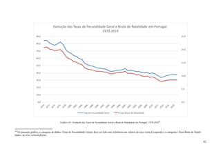 92
Gráfico 10 - Evolução das Taxas de Fecundidade Geral e Bruta de Natalidade em Portugal: 1970-201994
.
94
No presente gráfico, a categoria de dados «Taxa de Fecundidade Geral» deve ser lida com referência aos valores do eixo vertical esquerdo e a categoria «Taxa Bruta de Natali-
dade», ao eixo vertical direito.
0,0
5,0
10,0
15,0
20,0
25,0
0,0
10,0
20,0
30,0
40,0
50,0
60,0
70,0
80,0
90,0
Evolução das Taxas de Fecundidade Geral e Bruta de Natalidade em Portugal:
1970-2019
Taxa de Fecundidade Geral Taxa Bruta de Natalidade
 