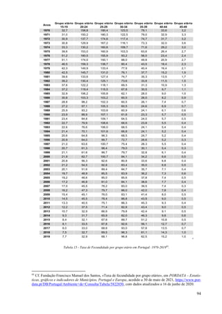 94
Anos
Grupo etário
15-19
Grupo etário
20-24
Grupo etário
25-29
Grupo etário
30-34
Grupo etário
35-39
Grupo etário
40-44
Grupo etário
45-49
1970 32,7 158,8 190,4 123,5 79,1 33,6 3,2
1971 31,0 150,2 180,3 122,5 79,0 32,9 3,3
1972 30,9 137,7 174,6 117,4 74,7 31,7 3,2
1973 30,8 129,9 167,2 116,1 73,3 32,0 3,6
1974 33,3 130,2 160,6 109,7 71,6 29,2 3,0
1975 39,6 153,0 160,9 103,5 63,6 26,4 2,7
1976 51,2 180,5 155,9 93,2 56,0 23,4 2,4
1977 51,1 174,0 150,1 88,0 49,8 20,9 2,7
1978 46,5 159,3 138,7 80,4 43,5 18,4 2,3
1979 42,3 149,9 133,4 77,9 40,4 16,4 2,1
1980 42,5 145,7 131,0 76,1 37,7 15,2 1,9
1981 39,6 133,6 127,4 74,7 35,3 13,5 1,7
1982 39,2 130,4 125,1 73,6 33,8 11,5 1,5
1983 37,6 122,2 118,1 69,5 31,3 10,9 1,3
1984 37,2 119,4 115,5 67,8 30,5 9,7 1,1
1985 32,9 106,2 105,8 62,1 28,0 9,0 1,0
1986 30,8 103,3 103,2 60,5 26,0 8,2 0,9
1987 28,8 98,2 102,3 60,5 26,1 7,4 0,7
1988 27,2 97,1 105,3 60,5 24,6 6,9 0,7
1989 25,9 93,2 103,8 60,9 24,1 6,1 0,6
1990 23,9 88,9 107,1 61,8 23,3 5,7 0,5
1991 23,4 84,8 109,1 64,5 24,0 5,7 0,5
1992 22,7 79,9 108,6 66,6 23,8 5,5 0,4
1993 22,6 76,6 106,0 68,5 24,1 5,4 0,4
1994 21,4 70,1 101,6 66,8 24,1 5,2 0,4
1995 20,6 64,8 98,3 68,5 24,7 5,2 0,4
1996 20,9 64,0 99,7 72,7 26,6 5,2 0,3
1997 21,0 63,6 100,7 75,4 28,3 5,5 0,4
1998 20,7 61,3 98,4 79,0 30,1 5,4 0,3
1999 21,1 61,6 99,7 79,7 32,8 6,1 0,4
2000 21,9 62,7 100,7 84,1 34,2 6,6 0,5
2001 20,8 56,3 92,6 80,8 33,6 6,6 0,4
2002 21,2 54,5 92,8 83,4 35,0 6,8 0,5
2003 20,1 51,6 89,4 84,7 35,7 7,1 0,4
2004 19,7 48,9 85,5 83,9 36,2 7,3 0,6
2005 19,2 48,6 85,0 85,6 37,8 7,4 0,5
2006 17,2 46,8 81,0 84,1 38,6 7,7 0,4
2007 17,0 45,5 78,2 83,0 39,5 7,4 0,3
2008 16,2 47,3 79,7 86,0 42,0 7,8 0,4
2009 15,4 45,1 76,0 83,1 41,4 8,0 0,5
2010 14,5 45,5 78,4 86,8 43,9 9,0 0,5
2011 13,3 40,5 75,1 86,3 45,3 9,3 0,4
2012 12,2 37,5 71,4 82,8 43,4 9,0 0,5
2013 10,7 32,9 66,9 79,8 42,4 9,1 0,5
2014 9,3 31,7 65,9 82,0 46,3 9,8 0,6
2015 8,4 32,1 67,8 89,7 51,2 10,8 0,5
2016 8,1 33,5 67,8 92,6 56,1 12,7 0,7
2017 8,0 33,0 68,8 93,0 57,8 13,5 0,7
2018 7,5 32,7 69,5 96,3 61,1 14,3 1,0
2019 7,7 32,9 68,1 96,8 62,5 15,2 1,0
Tabela 15 - Taxa de Fecundidade por grupo etário em Portugal: 1970-201995
.
95
Cf. Fundação Francisco Manuel dos Santos, «Taxa de fecundidade por grupo etário», em PORDATA – Estatís-
ticas, gráficos e indicadores de Municípios, Portugal e Europa, acedido a 30 de maio de 2021, https://www.por-
data.pt/DB/Portugal/Ambiente+de+Consulta/Tabela/5822850, com dados atualizados a 16 de junho de 2020.
 