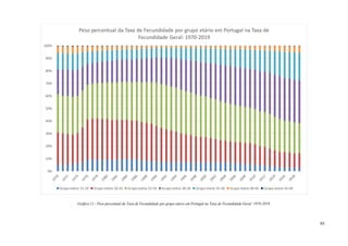 95
Gráfico 11 - Peso percentual da Taxa de Fecundidade por grupo etário em Portugal na Taxa de Fecundidade Geral: 1970-2019.
0%
10%
20%
30%
40%
50%
60%
70%
80%
90%
100%
Peso percentual da Taxa de Fecundidade por grupo etário em Portugal na Taxa de
Fecundidade Geral: 1970-2019
Grupo etário 15-19 Grupo etário 20-24 Grupo etário 25-29 Grupo etário 30-34 Grupo etário 35-39 Grupo etário 40-44 Grupo etário 45-49
 