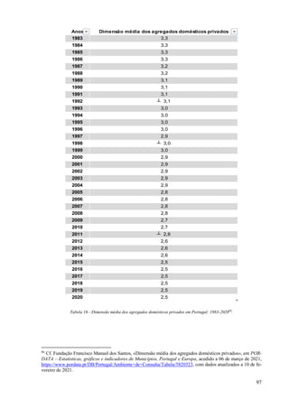 97
Anos Dimensão média dos agregados domésticos privados
1983 3,3
1984 3,3
1985 3,3
1986 3,3
1987 3,2
1988 3,2
1989 3,1
1990 3,1
1991 3,1
1992 ┴ 3,1
1993 3,0
1994 3,0
1995 3,0
1996 3,0
1997 2,9
1998 ┴ 3,0
1999 3,0
2000 2,9
2001 2,9
2002 2,9
2003 2,9
2004 2,9
2005 2,8
2006 2,8
2007 2,8
2008 2,8
2009 2,7
2010 2,7
2011 ┴ 2,6
2012 2,6
2013 2,6
2014 2,6
2015 2,5
2016 2,5
2017 2,5
2018 2,5
2019 2,5
2020 2,5
Tabela 16 - Dimensão média dos agregados domésticos privados em Portugal: 1983-202096
.
96
Cf. Fundação Francisco Manuel dos Santos, «Dimensão média dos agregados domésticos privados», em POR-
DATA – Estatísticas, gráficos e indicadores de Municípios, Portugal e Europa, acedido a 06 de março de 2021,
https://www.pordata.pt/DB/Portugal/Ambiente+de+Consulta/Tabela/5820523, com dados atualizados a 10 de fe-
vereiro de 2021.
 