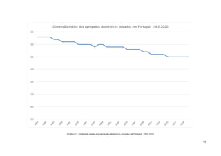 98
Gráfico 12 - Dimensão média dos agregados domésticos privados em Portugal: 1983-2020.
0,0
0,5
1,0
1,5
2,0
2,5
3,0
3,5
Dimensão média dos agregados domésticos privados em Portugal: 1983-2020
 
