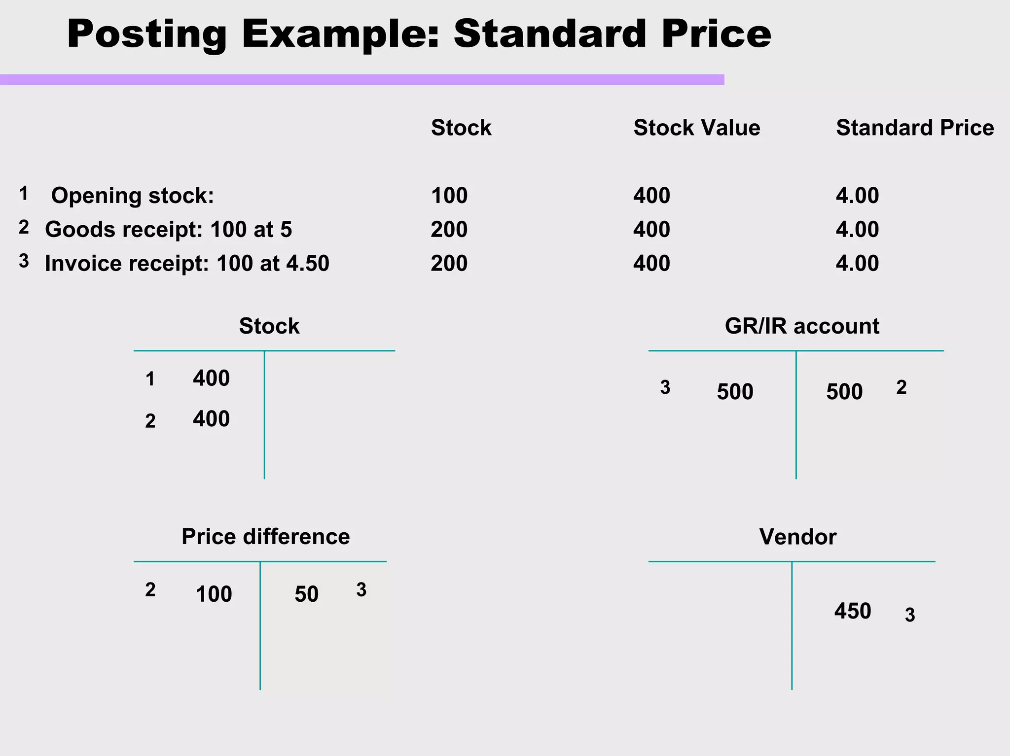 Posting Example: Standard Price
Stock
Price difference
GR/IR account
Vendor
3450
Stock Stock Value Standard Price
Opening stock: 100 400 4.00
Goods receipt: 100 at 5 200 400 4.00
Invoice receipt: 100 at 4.50 200 400 4.00
1
2
3
1 400
4002
500 23 500
2 100 350
 