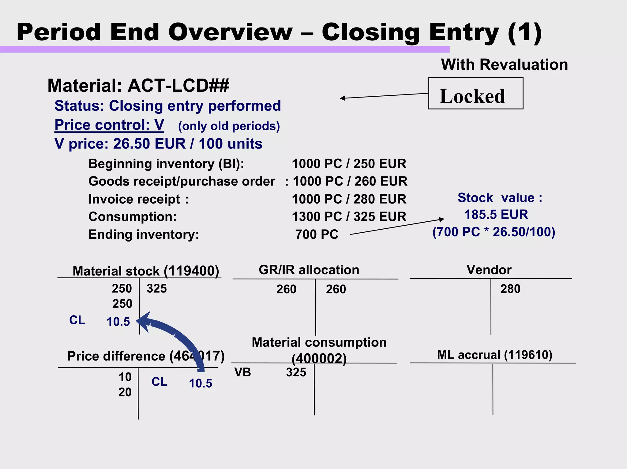 Period End Overview – Closing Entry (1)
Beginning inventory (BI): 1000 PC / 250 EUR
Goods receipt/purchase order : 1000 PC / 260 EUR
Invoice receipt : 1000 PC / 280 EUR
Consumption: 1300 PC / 325 EUR
Ending inventory: 700 PC
Material: ACT-LCD##
VB 325
Material stock (119400)
325250
250
GR/IR allocation
260 260
Vendor
280
Price difference (464017)
10
20
Status: Closing entry performed
Price control: V (only old periods)
V price: 26.50 EUR / 100 units
ML accrual (119610)
10.5
10.5CL
CL
Stock value :
185.5 EUR
(700 PC * 26.50/100)
Locked
With Revaluation
Material consumption
(400002)
 