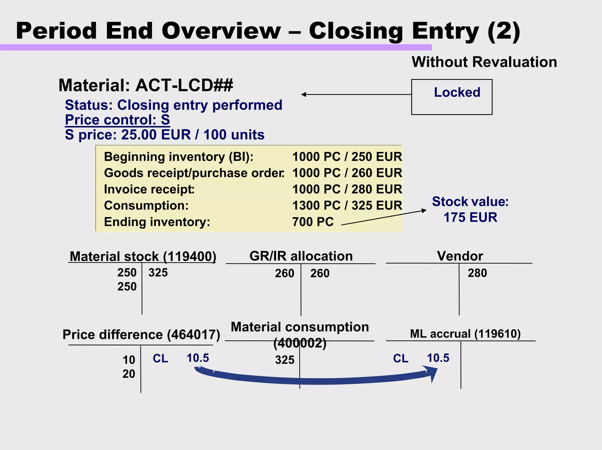 Period End Overview – Closing Entry (2)
Beginning inventory (BI): 1000 PC / 250 EUR
Goods receipt/purchase order: 1000 PC / 260 EUR
Invoice receipt: 1000 PC / 280 EUR
Consumption: 1300 PC / 325 EUR
Ending inventory: 700 PC
Material: ACT-LCD##
325
Material stock (119400)
325250
250
GR/IR allocation
260 260
Vendor
280
Price difference (464017)
10
20
ML accrual (119610)
Stock value:
175 EUR
10.5CL CL
Status: Closing entry performed
Price control: S
S price: 25.00 EUR / 100 units
Locked
10.5
Material consumption
(400002)
Without Revaluation
 