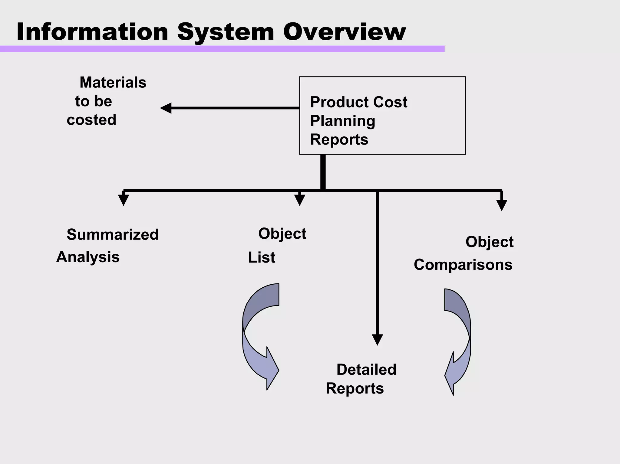 Detailed
Reports
Object
List
Object
Comparisons
Materials
to be
costed
Summarized
Analysis
Information System Overview
Product Cost
Planning
Reports
 