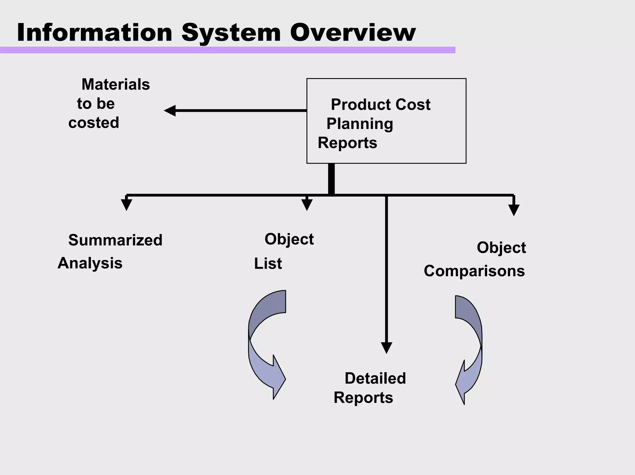 Detailed
Reports
Object
List
Object
Comparisons
Materials
to be
costed
Summarized
Analysis
Information System Overview
Product Cost
Planning
Reports
 
