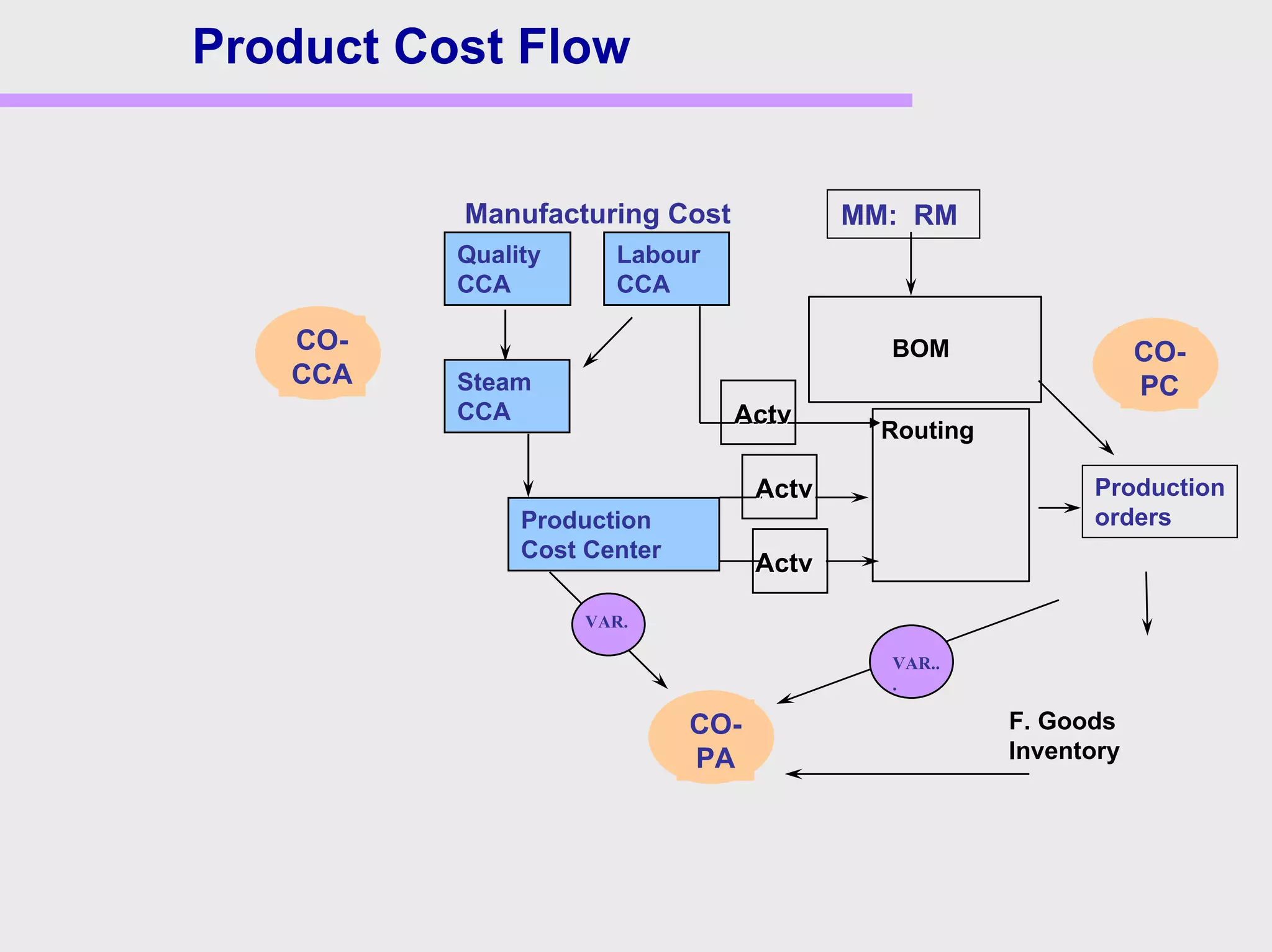 Quality
CCA
Labour
CCA
F. Goods
Inventory
BOM
Routing
Production
orders
CO-
CCA
CO-
PA
CO-
PC
Manufacturing Cost MM: RM
Steam
CCA
Production
Cost Center
VAR.
VAR..
.
Product Cost Flow
ActvActv
ActvActv
ActvActv
 
