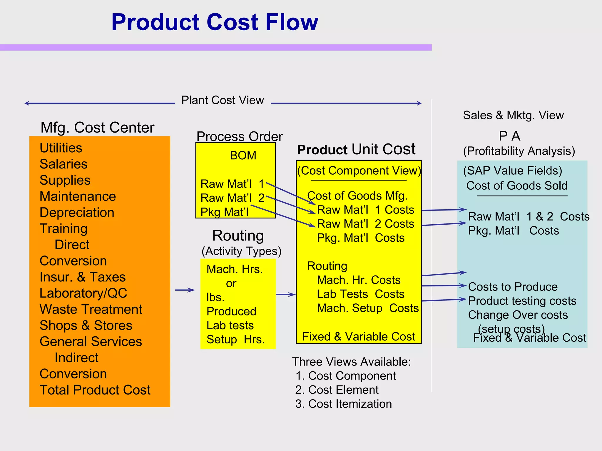 Product Cost Flow
Plant Cost View
Sales & Mktg. View
Mfg. Cost Center
(Activity Types)
Utilities
Salaries
Supplies
Maintenance
Depreciation
Training
Direct
Conversion
Insur. & Taxes
Laboratory/QC
Waste Treatment
Shops & Stores
General Services
Indirect
Conversion
Total Product Cost
Mach. Hrs.
or
lbs.
Produced
Lab tests
Setup Hrs.
P A
(Profitability Analysis)
Raw Mat’l 1 & 2 Costs
Pkg. Mat’l Costs
Costs to Produce
Product testing costs
Change Over costs
(setup costs)
Routing
Product Unit Cost
Cost of Goods Mfg.
Raw Mat’l 1 Costs
Raw Mat’l 2 Costs
Pkg. Mat’l Costs
Routing
Mach. Hr. Costs
Lab Tests Costs
Mach. Setup Costs
Process Order
Raw Mat’l 1
Raw Mat’l 2
Pkg Mat’l
BOM
(Cost Component View) (SAP Value Fields)
Three Views Available:
1. Cost Component
2. Cost Element
3. Cost Itemization
Cost of Goods Sold
Fixed & Variable Cost Fixed & Variable Cost
 