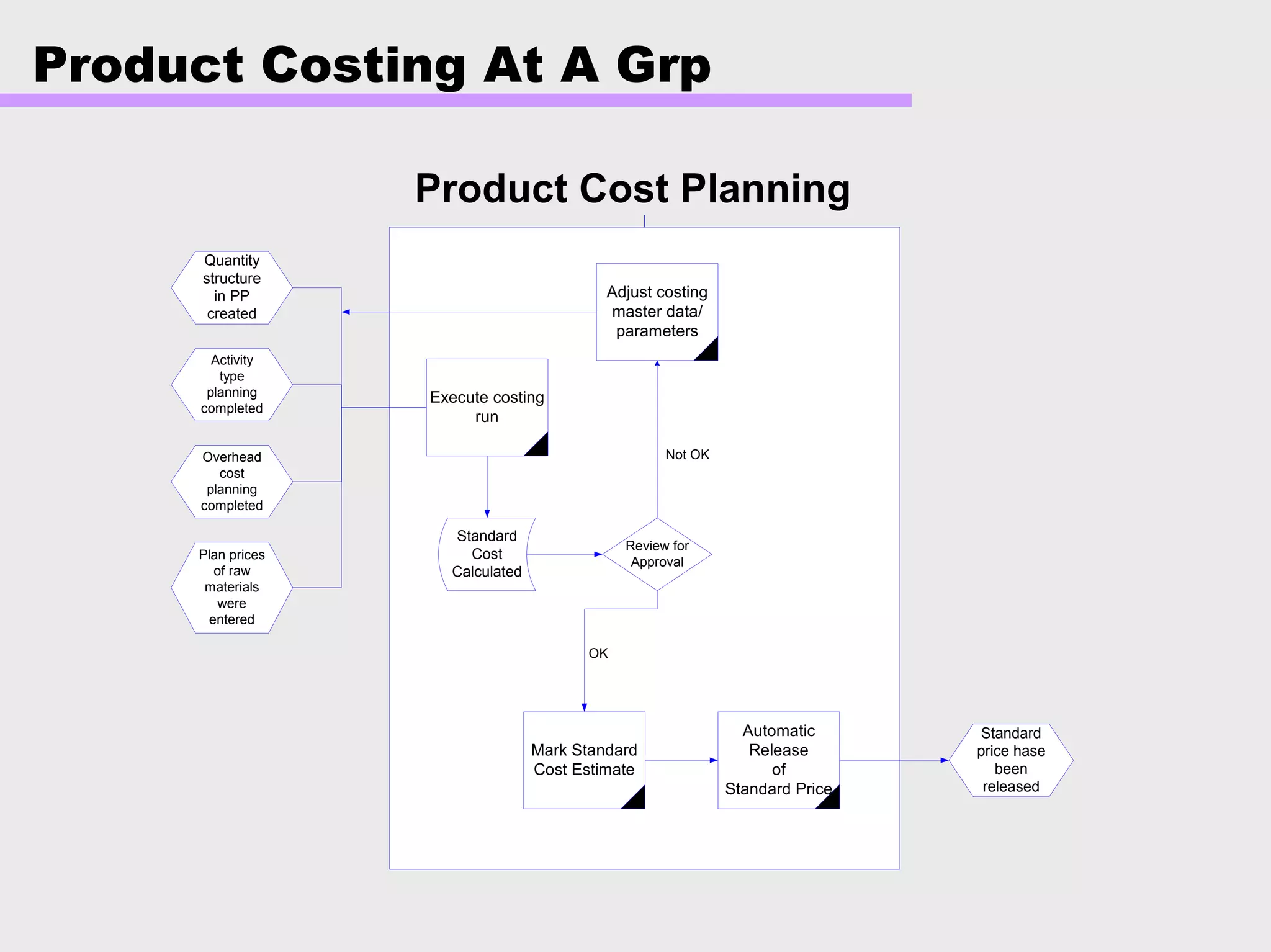 Product Costing At A Grp
Product Cost Planning
Yes
Execute costing
run
Automatic
Release
of
Standard Price
Mark Standard
Cost Estimate
Activity
type
planning
completed
Quantity
structure
in PP
created
Overhead
cost
planning
completed
Plan prices
of raw
materials
were
entered
Standard
Cost
Calculated
Review for
Approval
Adjust costing
master data/
parameters
Standard
price hase
been
released
OK
Not OK
 