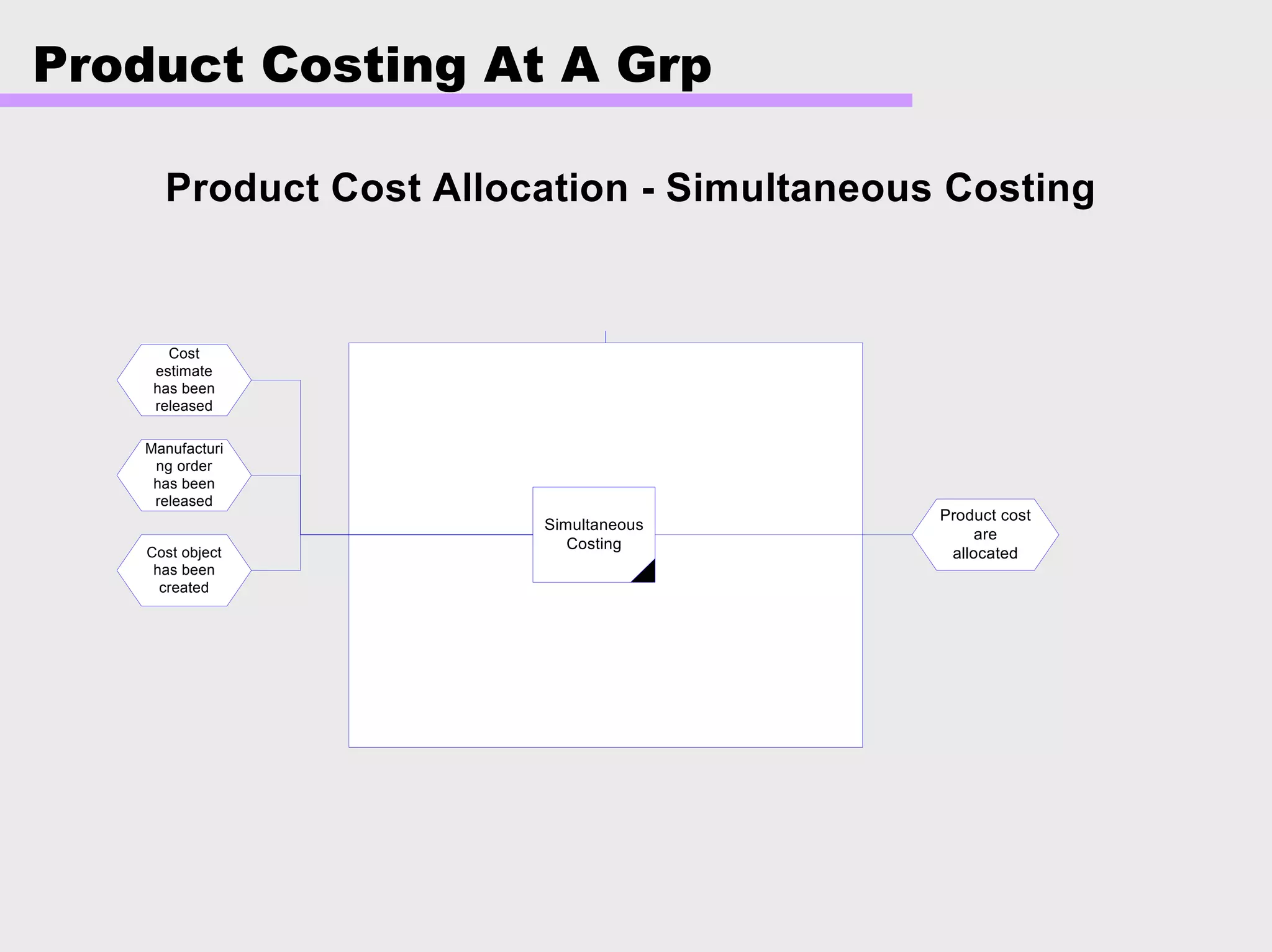 Product Costing At A Grp
Product Cost Allocation - Simultaneous Costing
Yes
Simultaneous
Costing
Cost
estimate
has been
released
Manufacturi
ng order
has been
released
Cost object
has been
created
Product cost
are
allocated
 
