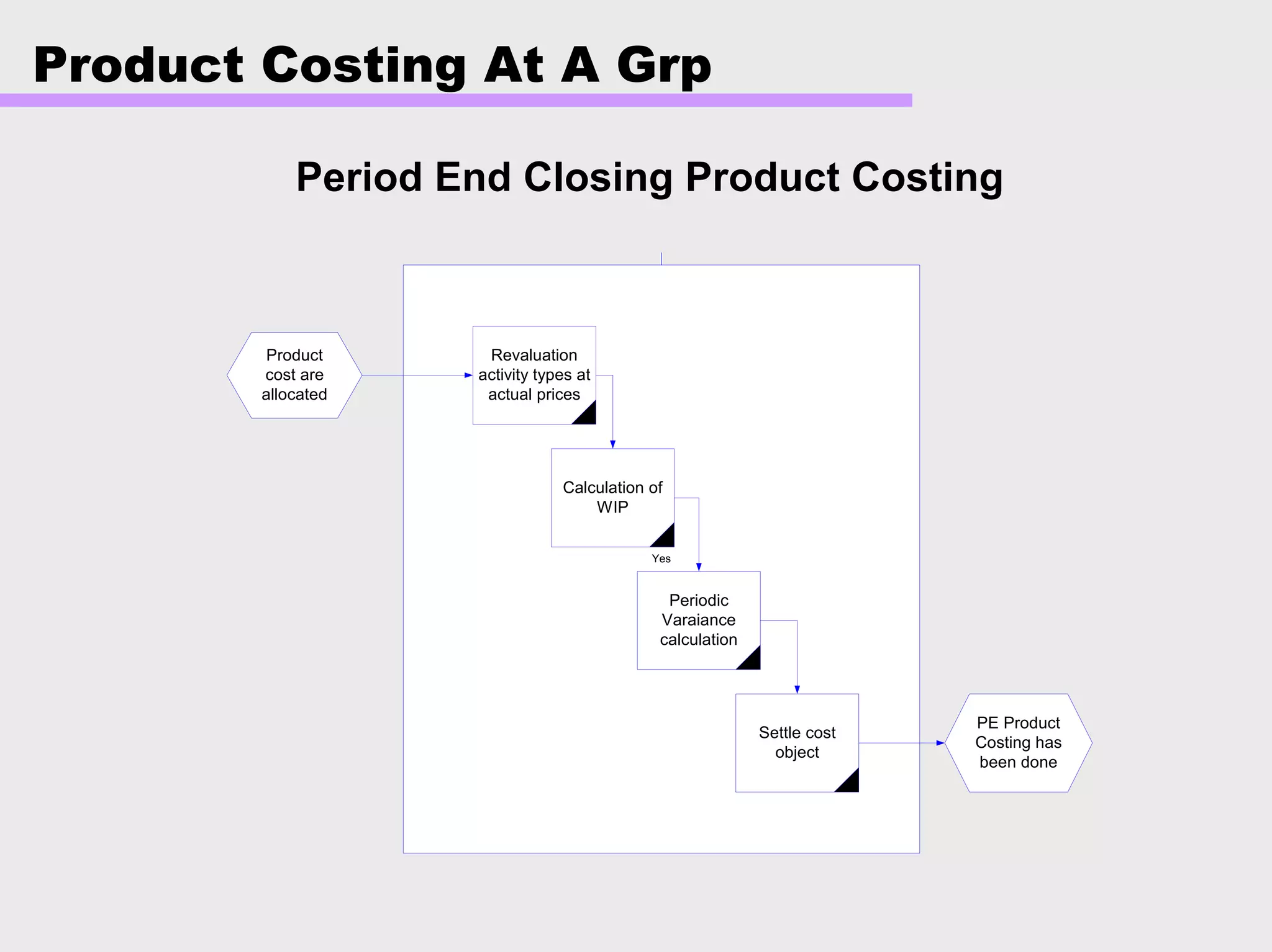 Product Costing At A Grp
Period End Closing Product Costing
Yes
Revaluation
activity types at
actual prices
Product
cost are
allocated
PE Product
Costing has
been done
Calculation of
WIP
Periodic
Varaiance
calculation
Settle cost
object
 