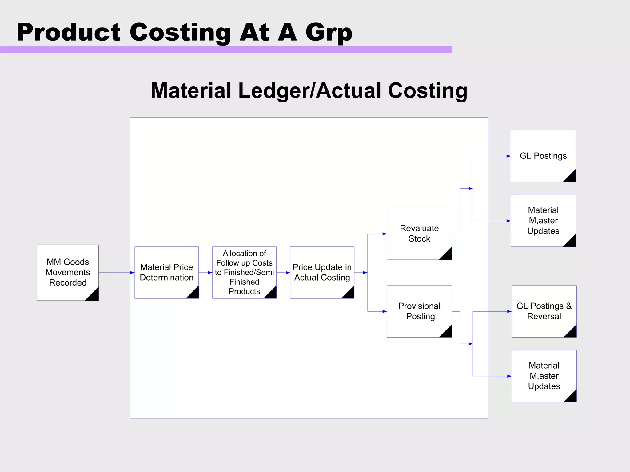 Product Costing At A Grp
Material Ledger/Actual Costing
Allocation of
Follow up Costs
to Finished/Semi
Finished
Products
Price Update in
Actual Costing
Material Price
Determination
GL Postings
MM Goods
Movements
Recorded
Material
M,aster
Updates
GL Postings &
Reversal
Material
M,aster
Updates
Revaluate
Stock
Provisional
Posting
 