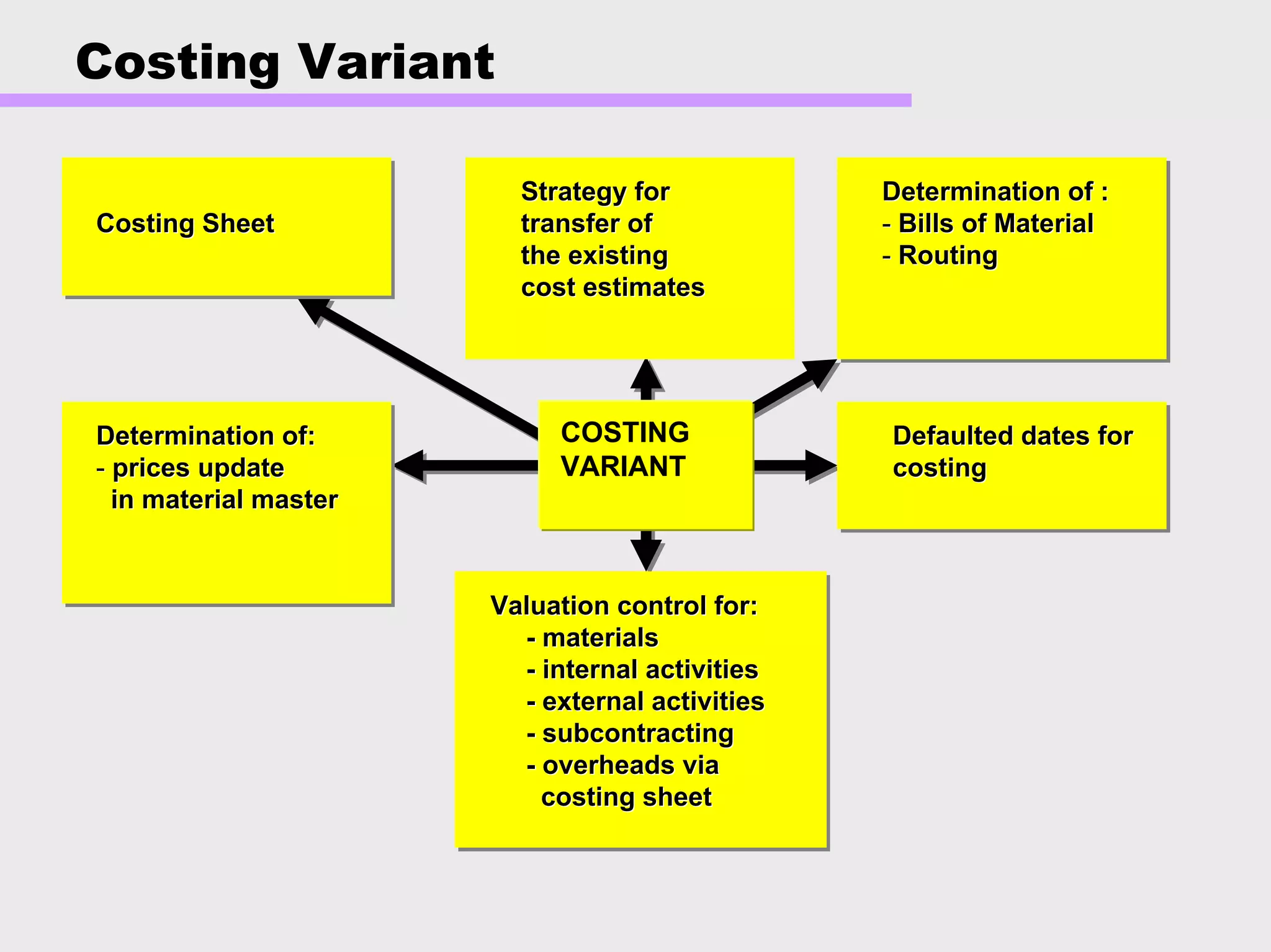 Costing Variant
COSTING
VARIANT
Strategy forStrategy for
transfer oftransfer of
the existingthe existing
cost estimatescost estimates
Determination of :Determination of :
-- Bills of MaterialBills of Material
-- RoutingRouting
Defaulted dates forDefaulted dates for
costingcosting
Costing SheetCosting Sheet
Determination of:Determination of:
-- prices updateprices update
in material masterin material master
Valuation control for:Valuation control for:
-- materialsmaterials
-- internal activitiesinternal activities
-- external activitiesexternal activities
-- subcontractingsubcontracting
-- overheads viaoverheads via
costing sheetcosting sheet
 