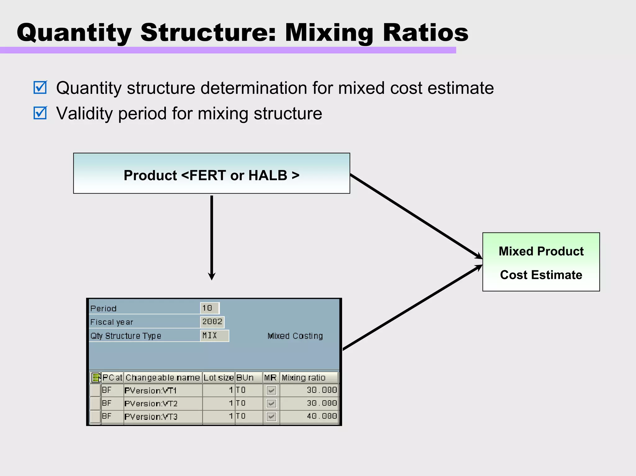 Quantity Structure: Mixing Ratios
Product <FERT or HALB >
Mixed Product
Cost Estimate
Quantity structure determination for mixed cost estimate
Validity period for mixing structure
 