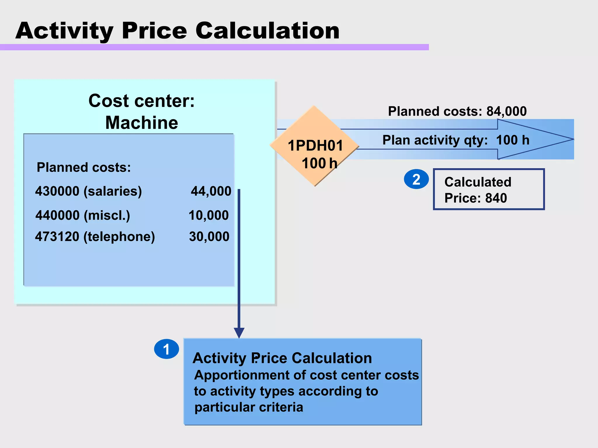 Cost center
h
Cost center:
Machine
Planned costs:
430000 (salaries) 44,000
440000 (miscl.) 10,000
473120 (telephone) 30,000
Plan activity qty: 100 h
Planned costs: 84,000
Calculated
Price: 840
Activity Price Calculation:
Apportionment of cost center costs
to activity types according to
particular criteria
1PDH01
Activity Price Calculation
1
2
100
 
