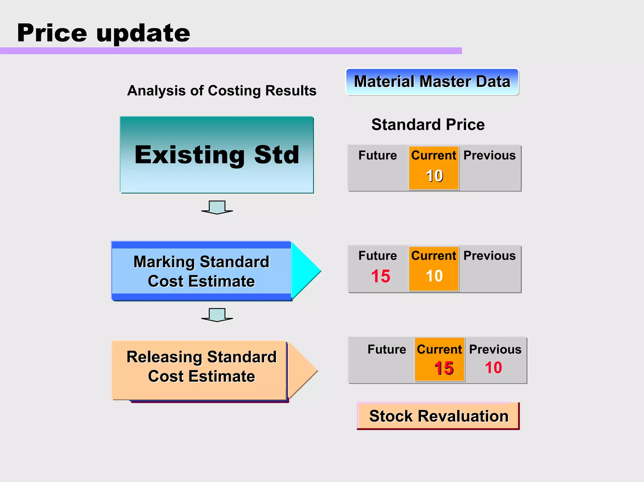 Price update
Existing Std
Material Master DataMaterial Master Data
Standard Price
Future Current Previous
1010
Future Current Previous
Marking StandardMarking Standard
Cost EstimateCost Estimate 1015
Future Current Previous
101515
Stock RevaluationStock Revaluation
Releasing StandardReleasing Standard
Cost EstimateCost Estimate
Analysis of Costing Results
 