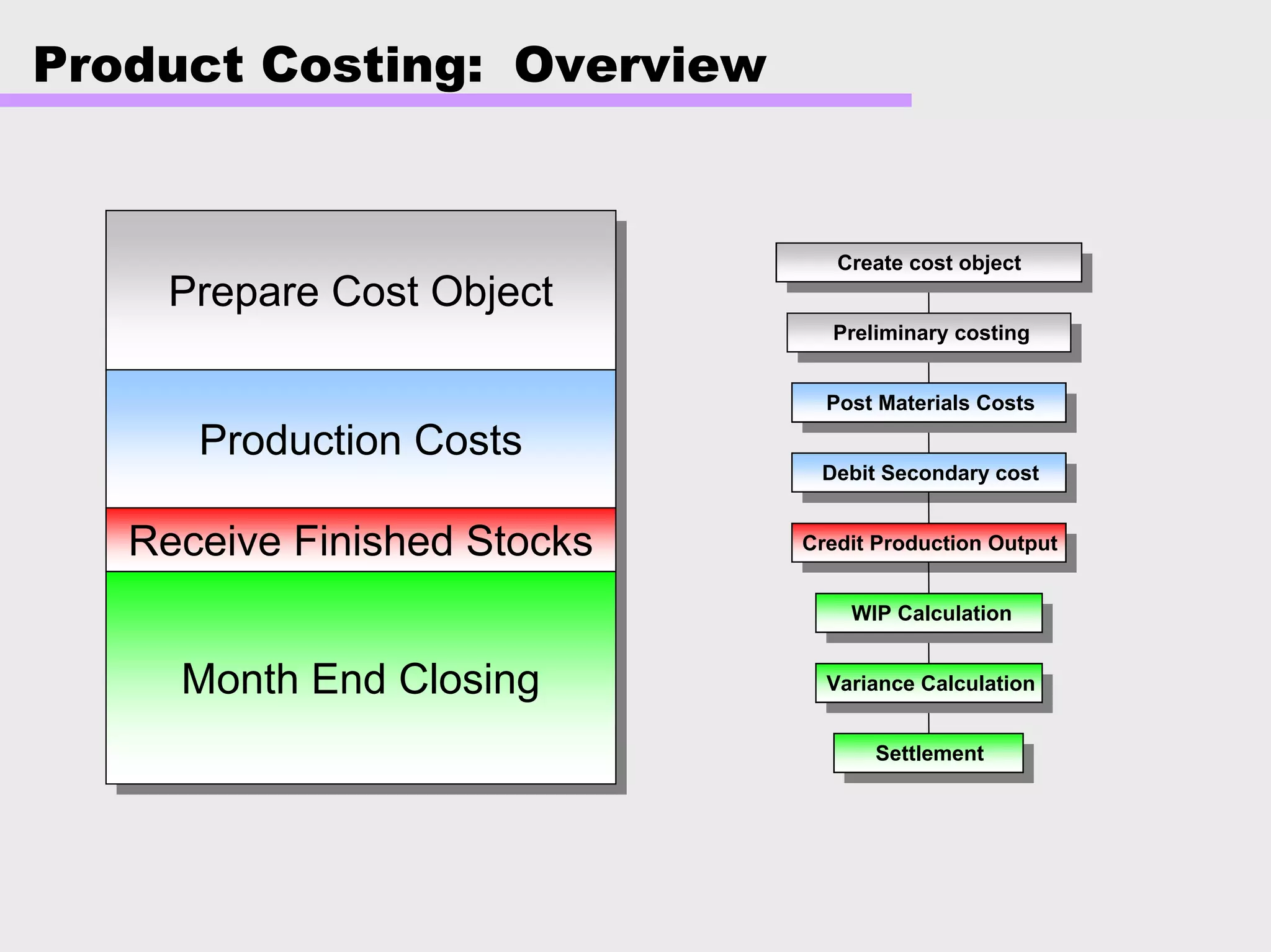 Product Costing: Overview
Prepare Cost ObjectPrepare Cost Object
Production CostsProduction Costs
Receive Finished StocksReceive Finished Stocks
Month End ClosingMonth End Closing
Post Materials Costs
Debit Secondary cost
Credit Production Output
WIP Calculation
Variance Calculation
Settlement
Preliminary costing
Create cost object
 